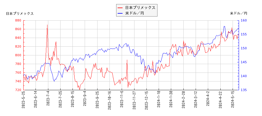 日本プリメックスと米ドル／円の相関性比較チャート