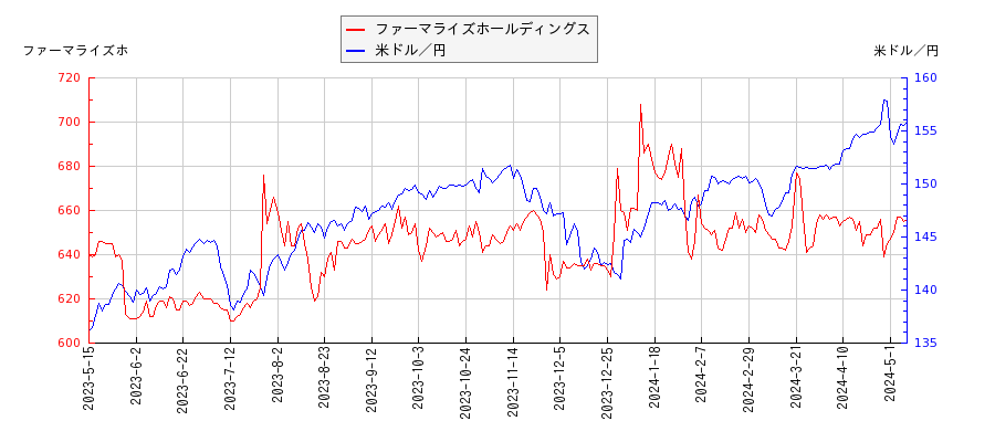 ファーマライズホールディングスと米ドル／円の相関性比較チャート