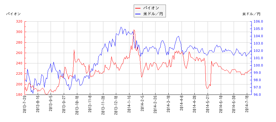 パイオンと米ドル／円の相関性比較チャート