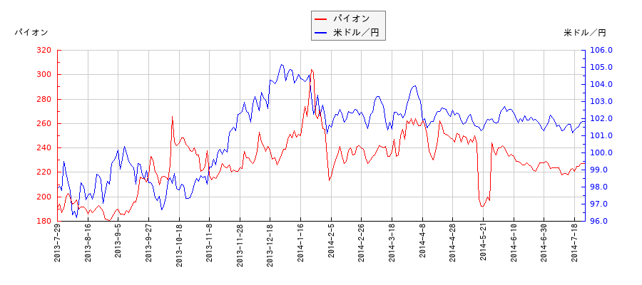 パイオンと米ドル／円の相関性比較チャート