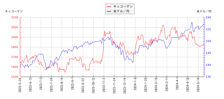 キッコーマンと米ドル／円の相関性比較チャート