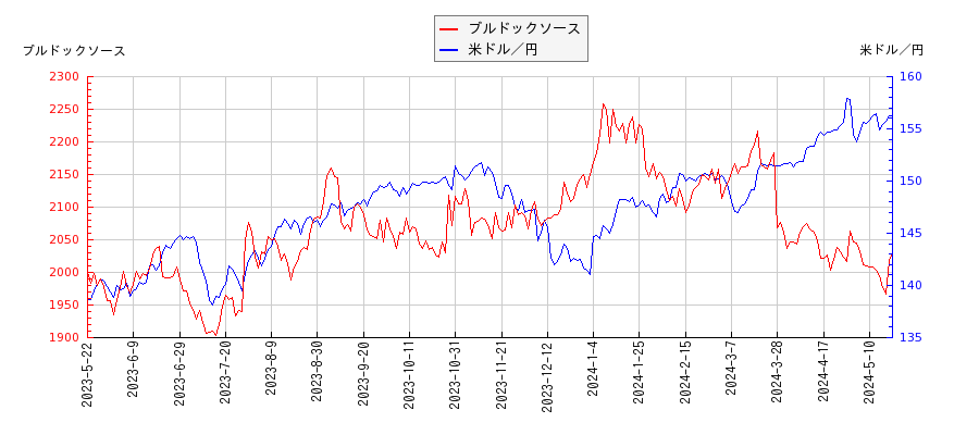 ブルドックソースと米ドル／円の相関性比較チャート