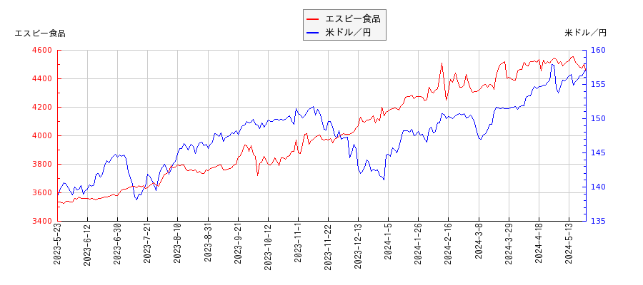 エスビー食品と米ドル／円の相関性比較チャート