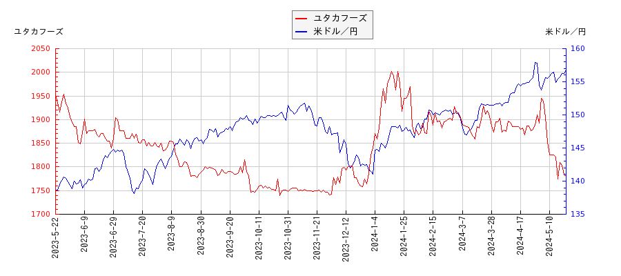 ユタカフーズと米ドル／円の相関性比較チャート