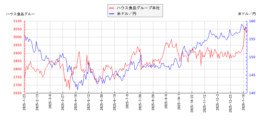 ハウス食品グループ本社と米ドル／円の相関性比較チャート