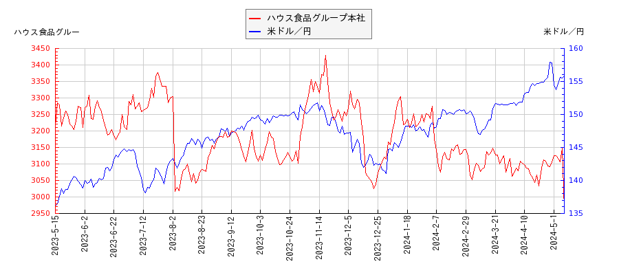 ハウス食品グループ本社と米ドル／円の相関性比較チャート