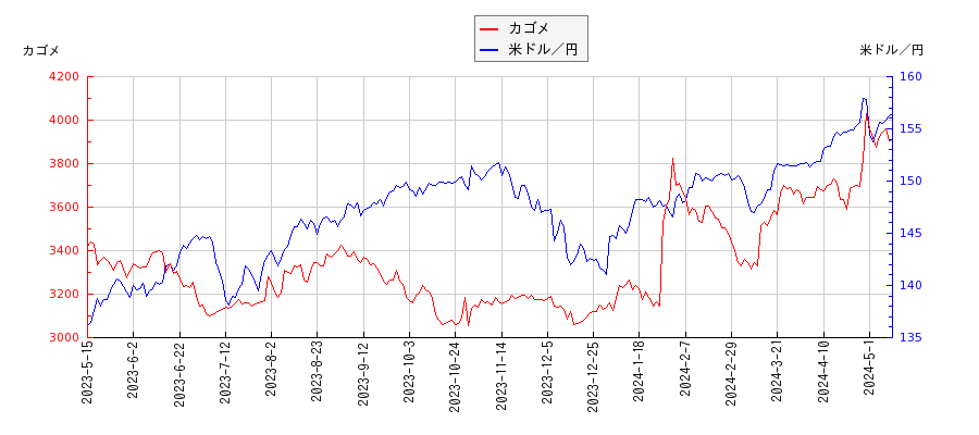 カゴメと米ドル／円の相関性比較チャート