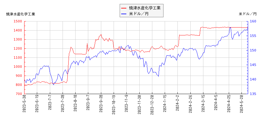 焼津水産化学工業と米ドル／円の相関性比較チャート