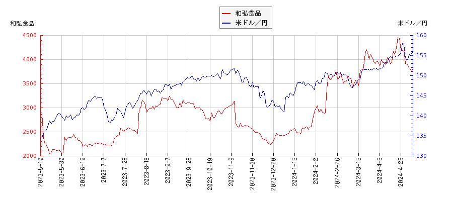 和弘食品と米ドル／円の相関性比較チャート