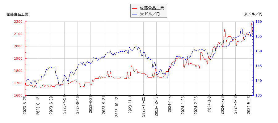 佐藤食品工業と米ドル／円の相関性比較チャート