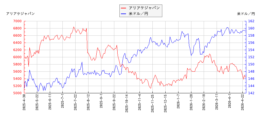 アリアケジャパンと米ドル／円の相関性比較チャート