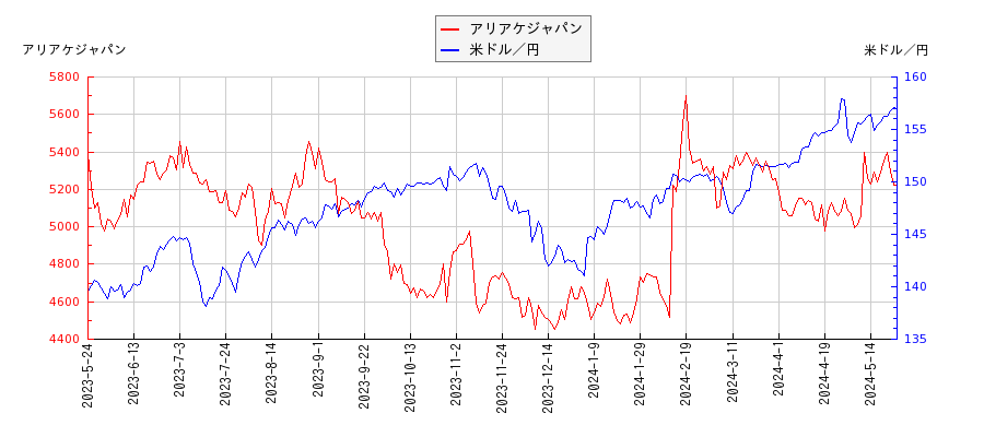 アリアケジャパンと米ドル／円の相関性比較チャート