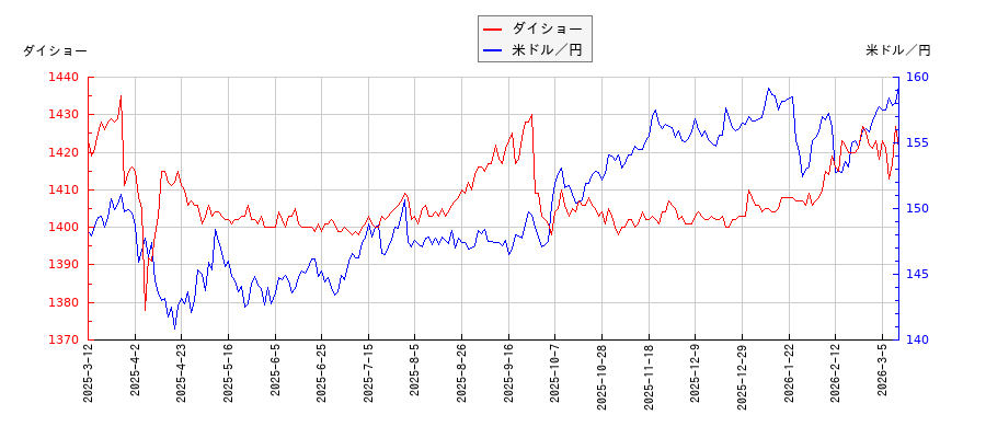 ダイショーと米ドル／円の相関性比較チャート