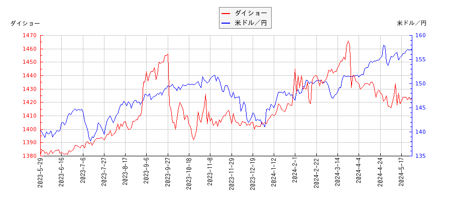 ダイショーと米ドル／円の相関性比較チャート