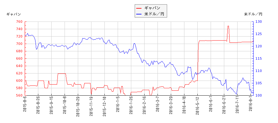 ギャバンと米ドル／円の相関性比較チャート