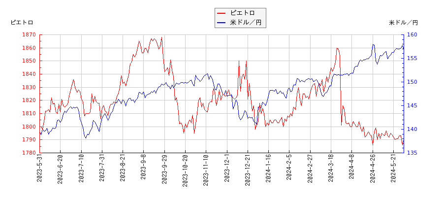 ピエトロと米ドル／円の相関性比較チャート