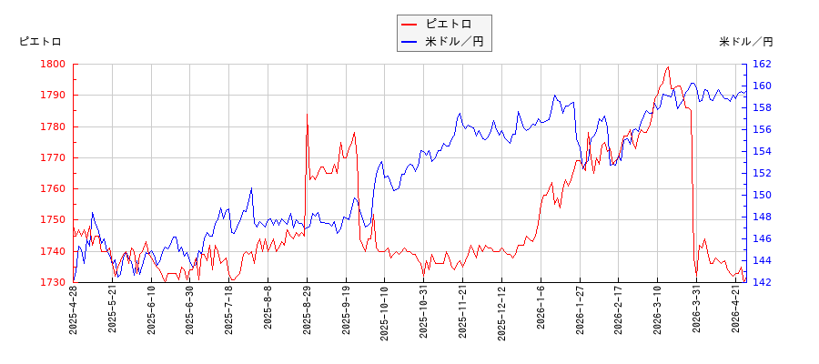ピエトロと米ドル／円の相関性比較チャート