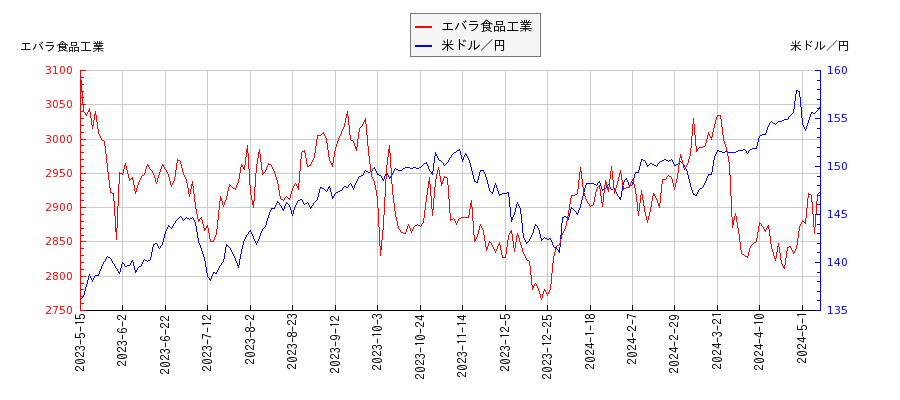 エバラ食品工業と米ドル／円の相関性比較チャート