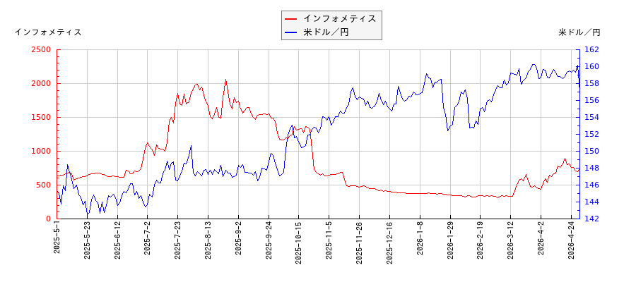 インフォメティスと米ドル／円の相関性比較チャート