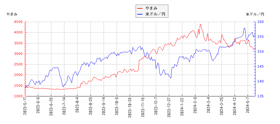 やまみと米ドル／円の相関性比較チャート
