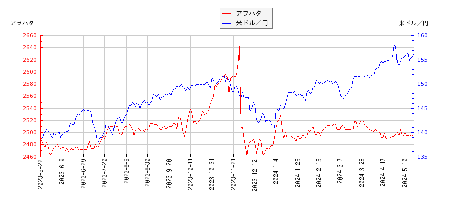 アヲハタと米ドル／円の相関性比較チャート