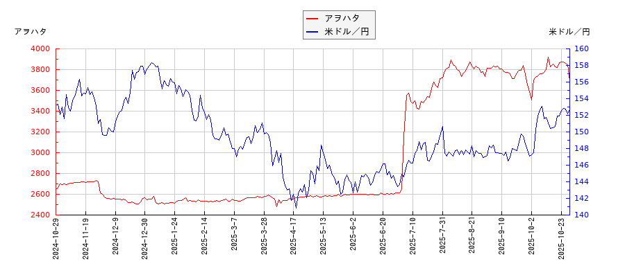 アヲハタと米ドル／円の相関性比較チャート