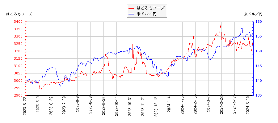 はごろもフーズと米ドル／円の相関性比較チャート