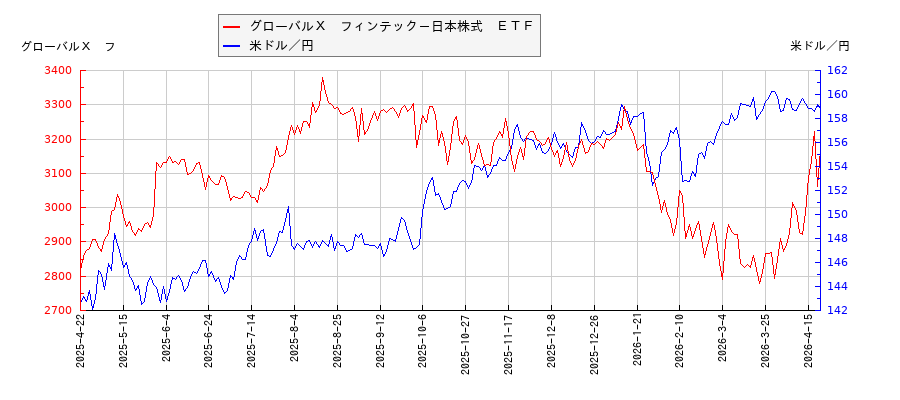 グローバルＸ　フィンテック－日本株式　ＥＴＦと米ドル／円の相関性比較チャート