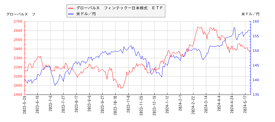 グローバルＸ　フィンテック－日本株式　ＥＴＦと米ドル／円の相関性比較チャート