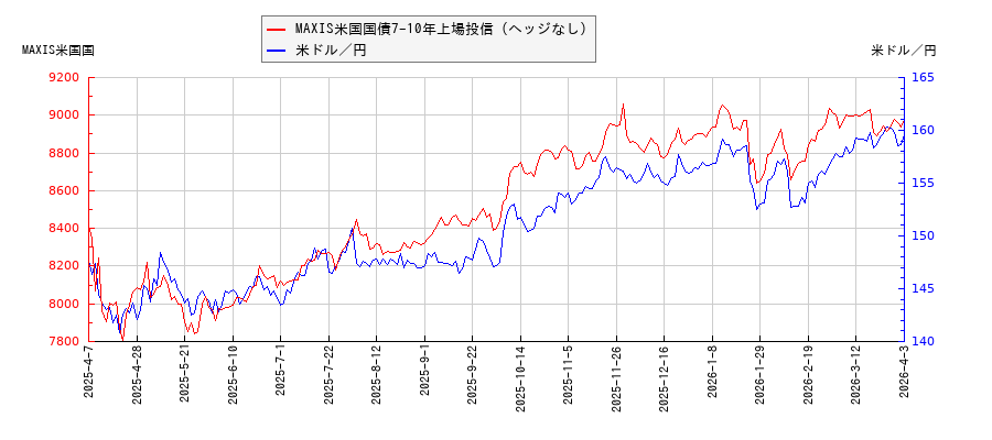 MAXIS米国国債7-10年上場投信（ヘッジなし）と米ドル／円の相関性比較チャート