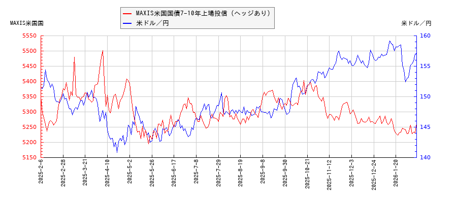 MAXIS米国国債7-10年上場投信（ヘッジあり）と米ドル／円の相関性比較チャート