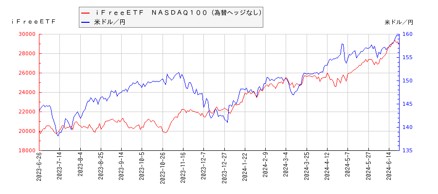 ｉＦｒｅｅＥＴＦ　ＮＡＳＤＡＱ１００（為替ヘッジなし）と米ドル／円の相関性比較チャート