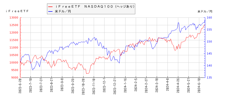 ｉＦｒｅｅＥＴＦ　ＮＡＳＤＡＱ１００（ヘッジあり）と米ドル／円の相関性比較チャート