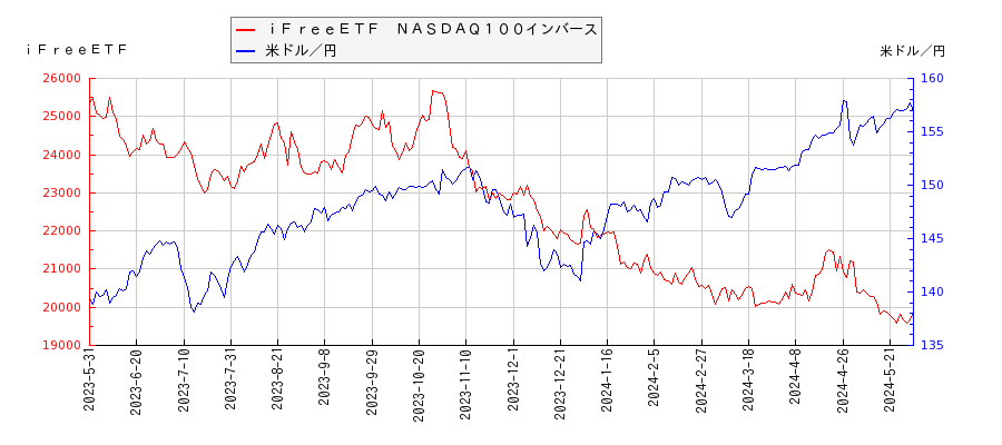 ｉＦｒｅｅＥＴＦ　ＮＡＳＤＡＱ１００インバースと米ドル／円の相関性比較チャート