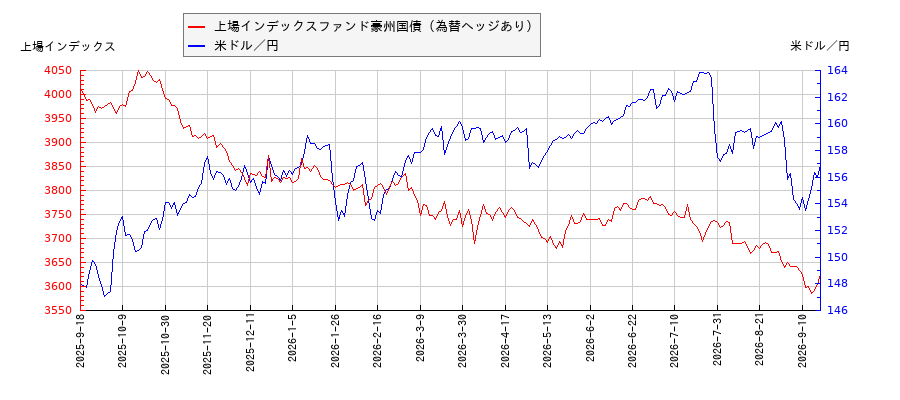 上場インデックスファンド豪州国債（為替ヘッジあり）と米ドル／円の相関性比較チャート