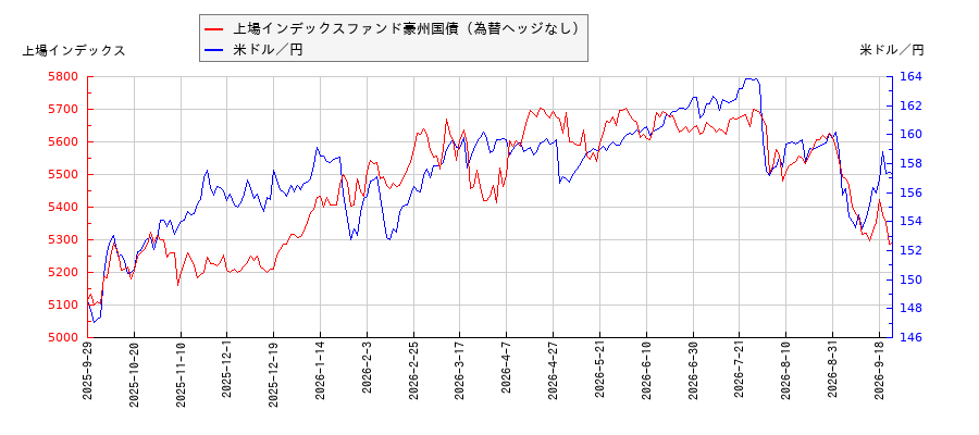 上場インデックスファンド豪州国債（為替ヘッジなし）と米ドル／円の相関性比較チャート