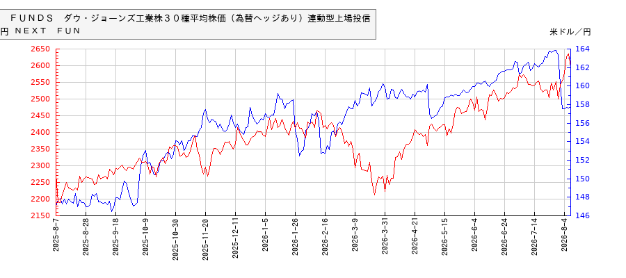 ＮＥＸＴ　ＦＵＮＤＳ　ダウ・ジョーンズ工業株３０種平均株価（為替ヘッジあり）連動型上場投信と米ドル／円の相関性比較チャート