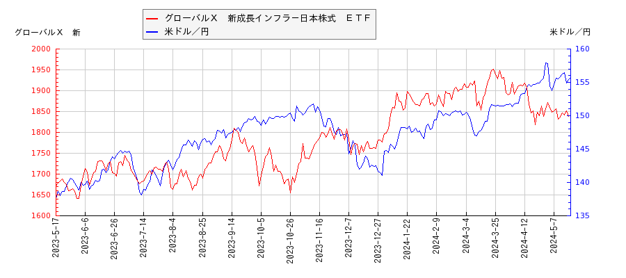 グローバルＸ　新成長インフラ－日本株式　ＥＴＦと米ドル／円の相関性比較チャート