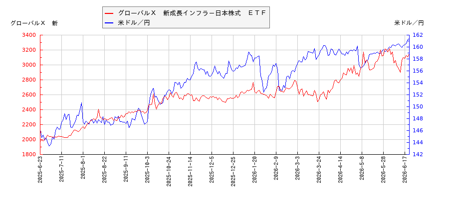 グローバルＸ　新成長インフラ－日本株式　ＥＴＦと米ドル／円の相関性比較チャート