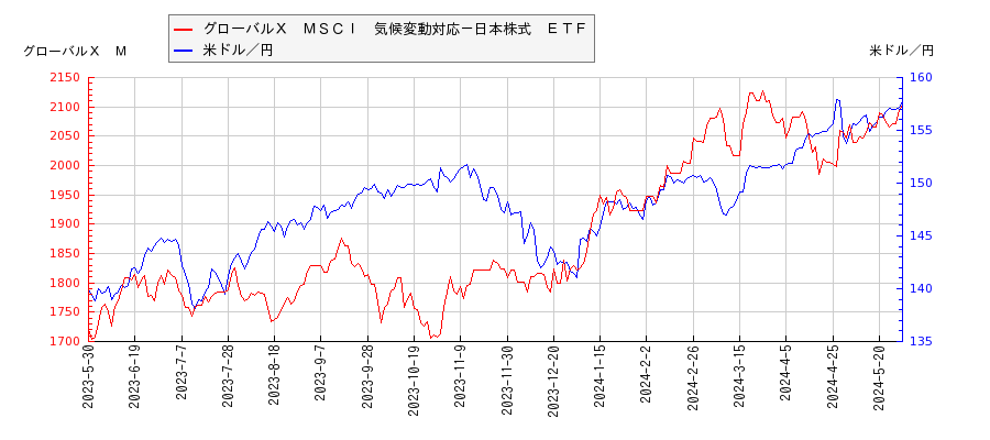 グローバルＸ　ＭＳＣＩ　気候変動対応－日本株式　ＥＴＦと米ドル／円の相関性比較チャート