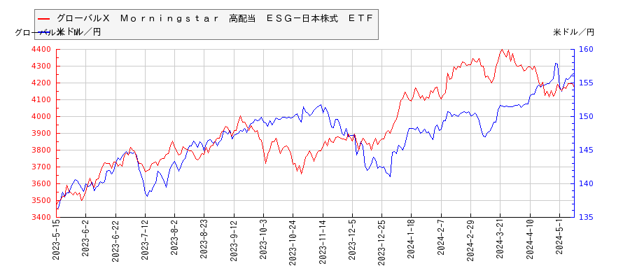 グローバルＸ　Ｍｏｒｎｉｎｇｓｔａｒ　高配当　ＥＳＧ－日本株式　ＥＴＦと米ドル／円の相関性比較チャート