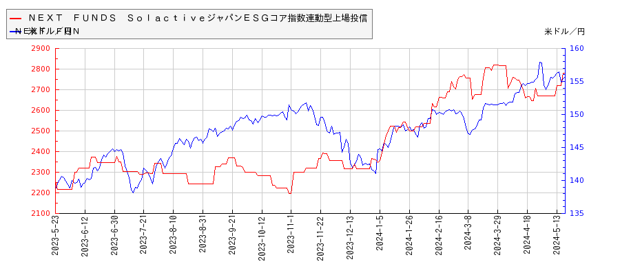 ＮＥＸＴ　ＦＵＮＤＳ　ＳｏｌａｃｔｉｖｅジャパンＥＳＧコア指数連動型上場投信と米ドル／円の相関性比較チャート