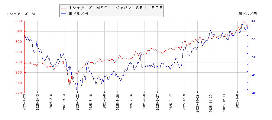 ｉシェアーズ　ＭＳＣＩ　ジャパン　ＳＲＩ　ＥＴＦと米ドル／円の相関性比較チャート