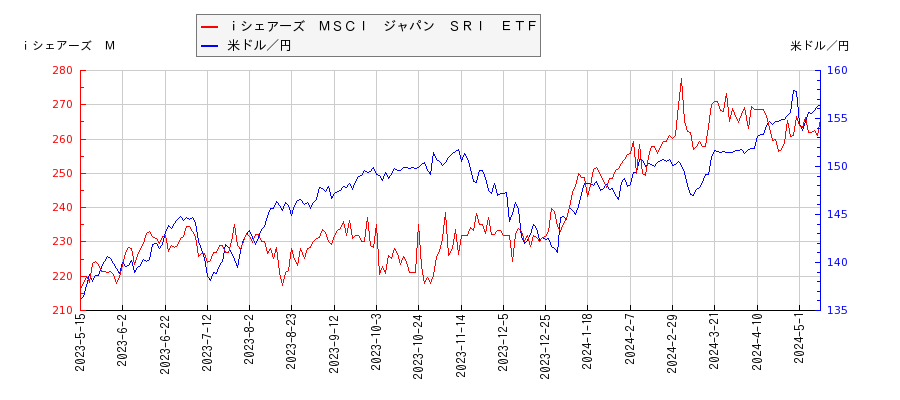 ｉシェアーズ　ＭＳＣＩ　ジャパン　ＳＲＩ　ＥＴＦと米ドル／円の相関性比較チャート