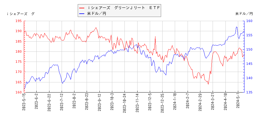 ｉシェアーズ　グリーンＪリート　ＥＴＦと米ドル／円の相関性比較チャート