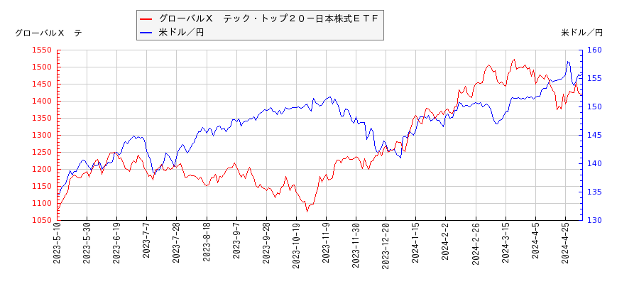 グローバルＸ　テック・トップ２０－日本株式ＥＴＦと米ドル／円の相関性比較チャート