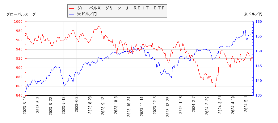 グローバルＸ　グリーン・Ｊ－ＲＥＩＴ　ＥＴＦと米ドル／円の相関性比較チャート