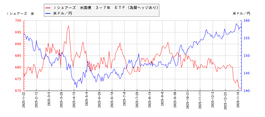 ｉシェアーズ　米国債　３－７年　ＥＴＦ（為替ヘッジあり）と米ドル／円の相関性比較チャート