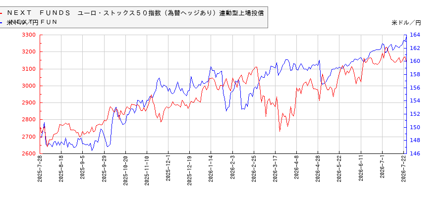 ＮＥＸＴ　ＦＵＮＤＳ　ユーロ・ストックス５０指数（為替ヘッジあり）連動型上場投信と米ドル／円の相関性比較チャート