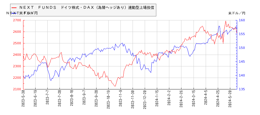 ＮＥＸＴ　ＦＵＮＤＳ　ドイツ株式・ＤＡＸ（為替ヘッジあり）連動型上場投信と米ドル／円の相関性比較チャート
